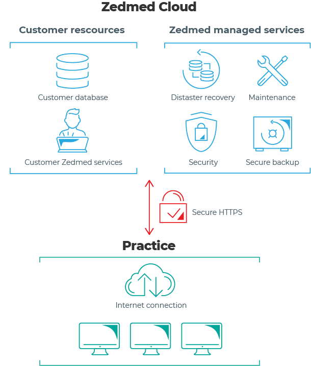 Diagram explaining how Zedmed cloud functions